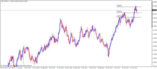 NZD Analysis, June 6, 2011
